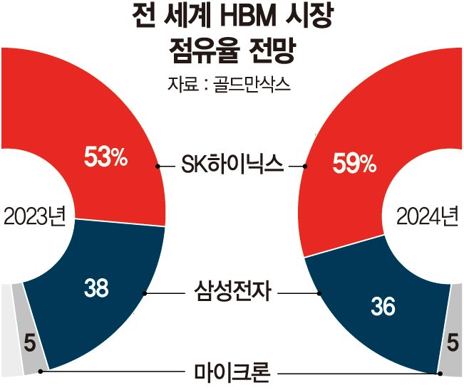 뜨거운 HBM 경쟁…반도체 겨울론 녹인다['반도체의 봄' 오나]