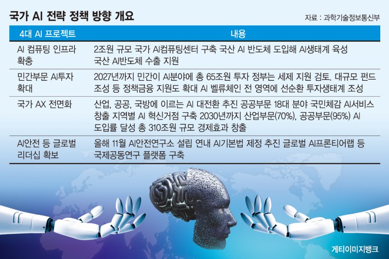 2027년 AI ‘G3’ 간다… 컴퓨팅 인프라 확충 등 65조 투입