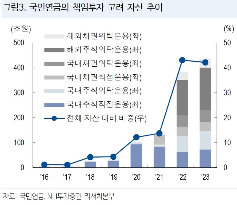 [fn마켓워치]책임투자 국민연금〉공무원연금〉우본