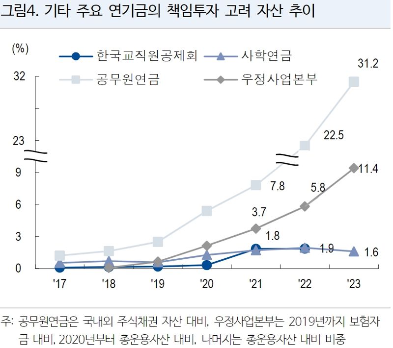 [fn마켓워치]책임투자 국민연금〉공무원연금〉우본