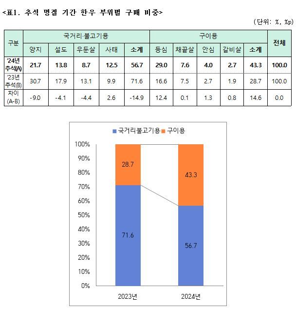 “불고기 말고 등심 주세요” 추석 구이용 한우 많이 샀다