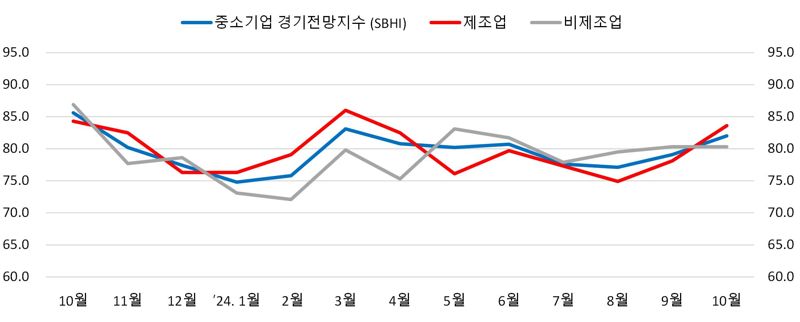 최근 1년간 부산·울산 중소기업 경기전망지수 변동 그래프. 자료=중소기업중앙회 부산울산지역본부 제공