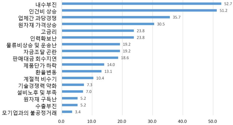 올해 9월 부산·울산 중소기업 대상 경영상 애로사항 설문. 자료=중소기업중앙회 부산울산지역본부 제공