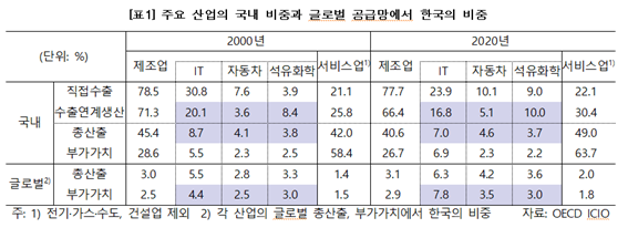 심화되는 지정학적 갈등...“첨단 제조업 기술 우위 유지·수입공급망 안정성 강화 必”