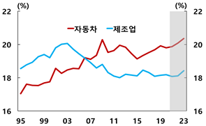 자동차 생산에서 서비스업 투입 비중. 자료=OECD ICIO, 한은 조사국 제공