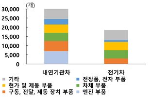 내연기관차와 전기차 부품 개수. 자료=일본자동차부품공업협회, 한국은행 제공