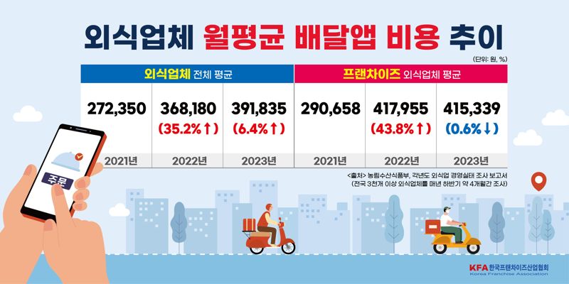 지난해 외식업체는 평균 39만원을, 프랜차이즈 외식업체는 41만5000원을 배달앱 관련 비용으로 지출했다.