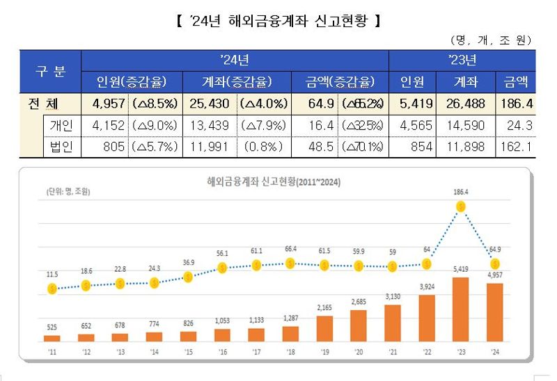 2024년 해외금융계좌 신고 현황. 자료:국세청