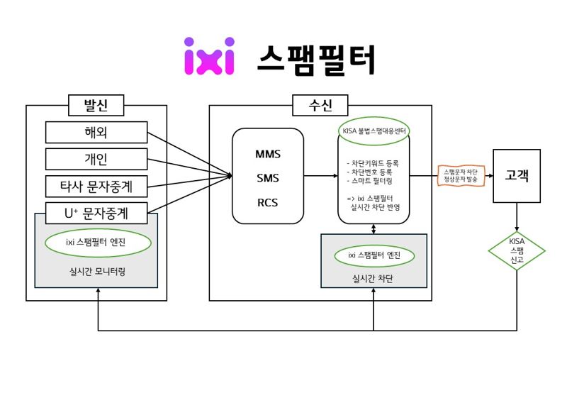 ixi 스팸필터' 시스템 개념도. LG유플러스 제공