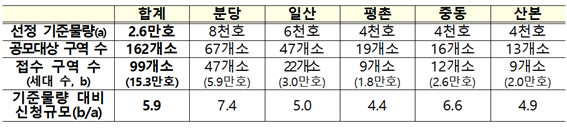 '1기 신도시 공모' 99곳 접수 '5.9대 1'...분당 7.4배 몰렸다