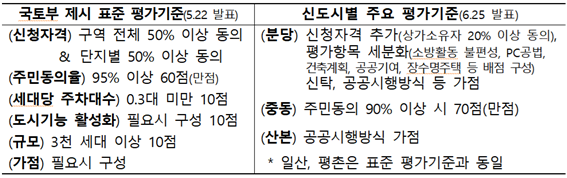 "저기도 만점이라고?" 신도시 선도지구 동의율 '인플레' 어쩌나