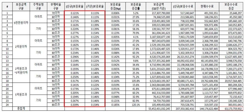 HUG가 발주 연구용역 보고서 내용. 구간에 따라 보증료율이 최대 220.1% 증가한다. [민홍철 의원실 제공. 재판매 및 DB 금지]