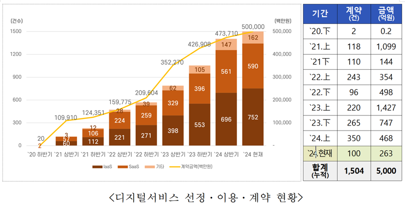 과기정통부 "디지털서비스, 누적 계약금액 5000억원 돌파"