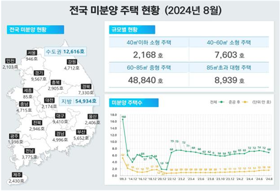 8월 주택매매 거래량 감소전환 '급등세 꺽였다'...미분양 두달째 감소