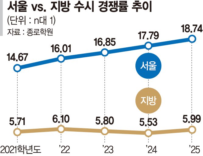 "지방대 안 갈래요"… 서울·비수도권 수시경쟁률 격차 최대