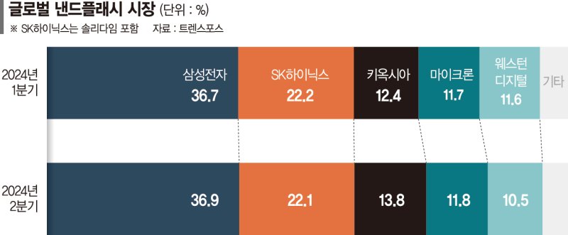 ‘낸드 3위’ 日키옥시아, 자금 수혈받고 삼성·SK 추격 고삐