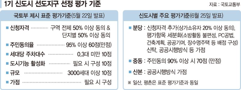 분당 8천호 선정에 5만9천호 몰려… 공공기여가 당락 가른다 [1기 신도시 선도지구 공모]