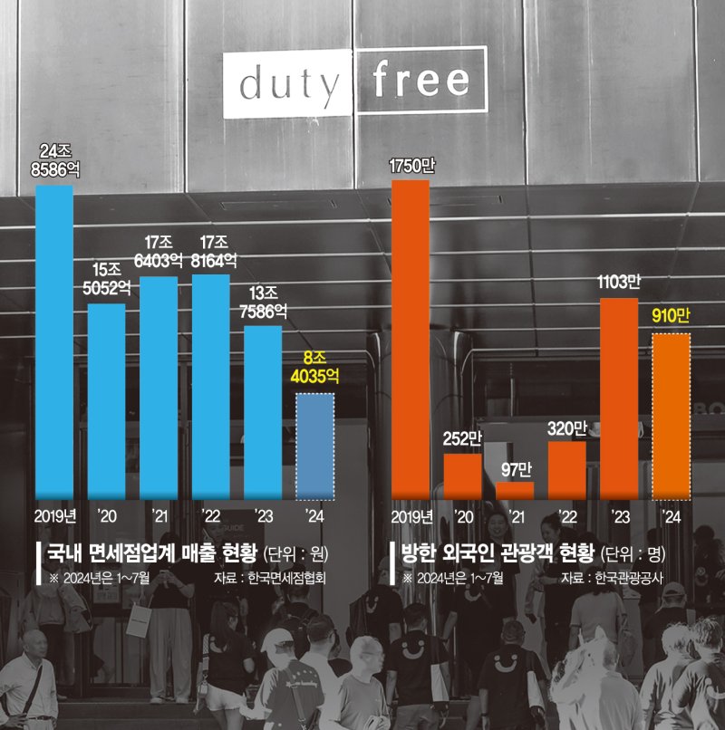 명동 다이소·올영 'MZ 외국인' 북적… 단체 면세쇼핑 옛말 [돌아온 외국인, 달라진 K쇼핑 (上)]