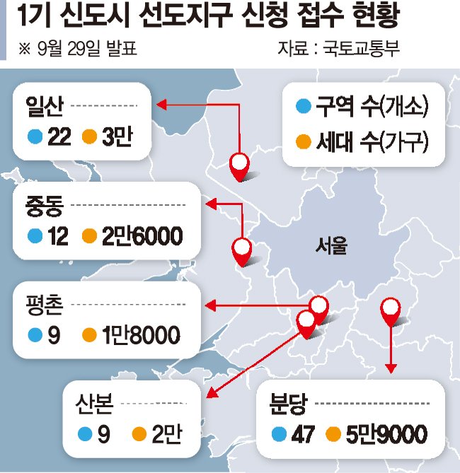 1기 신도시 정비 과열조짐...선도지구 공모에 6배 몰려 [1기 신도시 선도지구 공모]