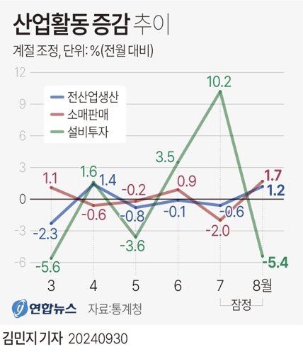 9월 30일 통계청이 발표한 '8월 산업활동동향'에 따르면 지난달 전(全)산업 생산지수(계절조정·농림어업 제외)는 113.7(2020년=100)로 전월보다 1.2% 증가했다. 연합뉴스