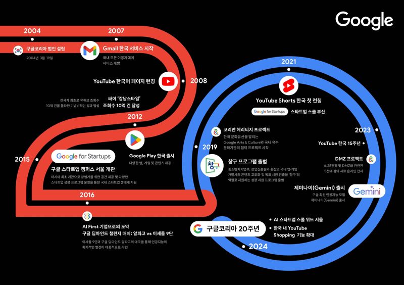 구글코리아 20주년 마일스톤 인포그래픽/ 구글코리아 제공