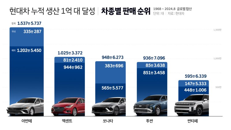 현대차 역대 차종별 누적 판매 1~5위 인포그래픽. 현대차 제공