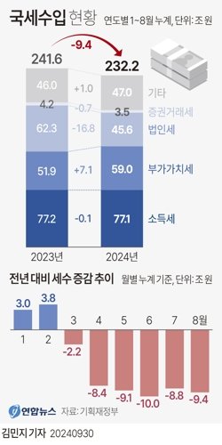 상반기 기업실적 호조에도 8월까지 법인세 16.8조↓