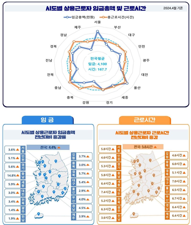 서울 근로자 임금 월평균 460만원 '1위'…꼴찌는 어디?