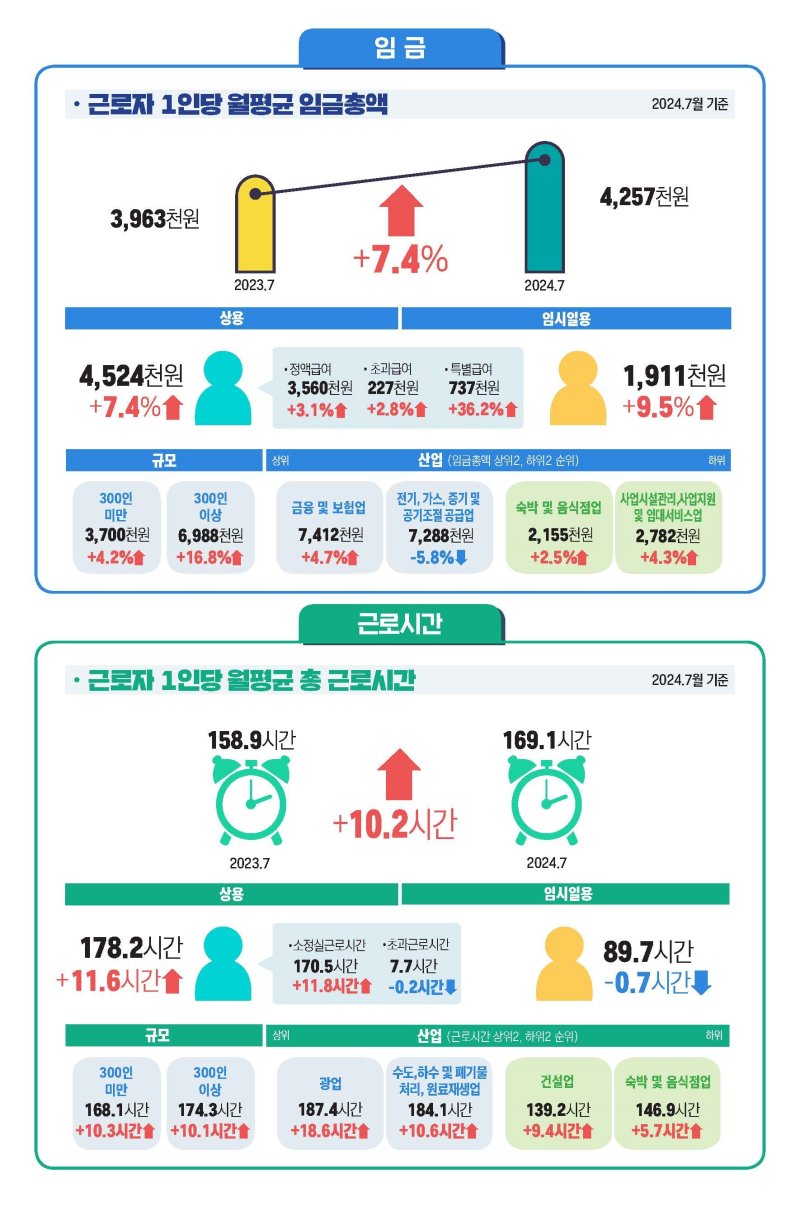 서울 근로자 임금 월평균 460만원 '1위'…꼴찌는 어디?