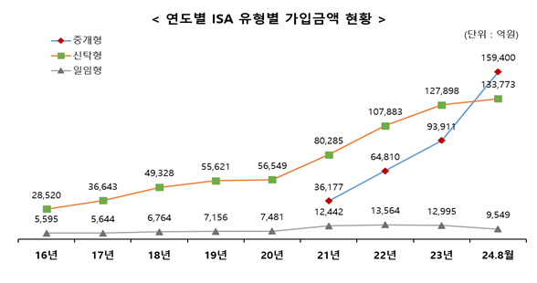 연도별 ISA 유형별 가입 추이 / 자료=금융투자협회 제공