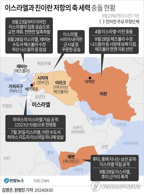 [그래픽] 이스라엘과 친이란 저항의 축 세력 충돌 현황 [그래픽] 이스라엘과 친이란 저항의 축 세력 충돌 현황 (서울=연합뉴스) 김영은 기자 = 이스라엘이 이란을 주축으로 한 중동의 반이스라엘, 반미 무장조직 연대인 '저항의 축'을 차례로 폭격하고 있다. 이스라엘군은 29일(현지시간) 예멘 반군 후티의 근거지를 폭격했다고 밝혔다. 23일부터 한 주간 레바논 친이란 무장정파 헤즈볼라를 집중 공습한 이후 예멘으로 시선을 돌린 셈이다. 0eun@yna.co.kr X(트위터) @yonhap_graphics 페이스북 tuney.kr/LeYN