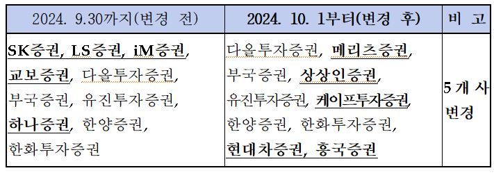 CD 수익률 기초자료 제출기관 선정 현황 / 사진=금융투자협회 제공