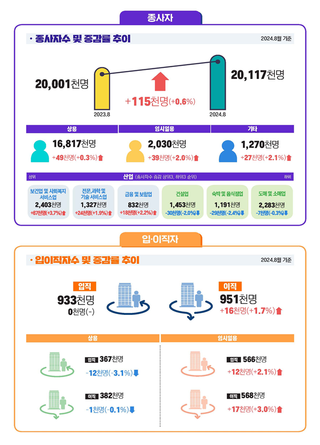 고용시장 여전히 안갯속.. 비자발적 이직 늘고 기업 노동비용 둔화