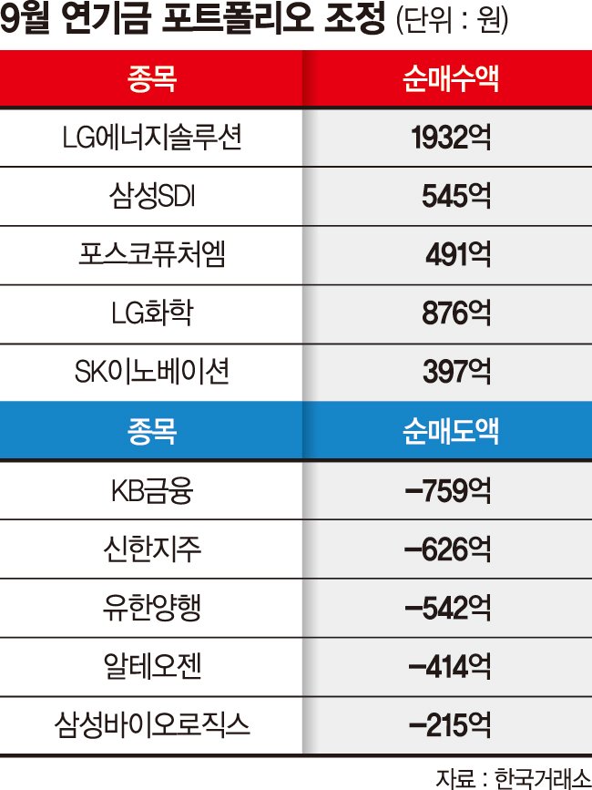 '큰 손' 연기금, 2차전지·화학 사고 은행·바이오 팔았다