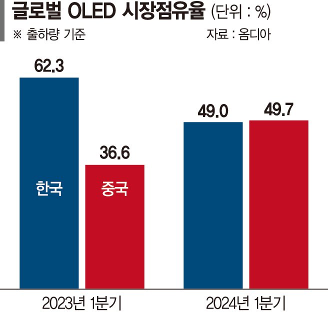 ‘앓던 이’ 뽑아낸 LGD… K올레드, 中추격 따돌리나