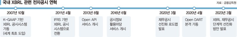 공시 대변혁 XBRL 도입 17년… 외국인 투자 문턱 낮췄다 [XBRL 파헤치기]