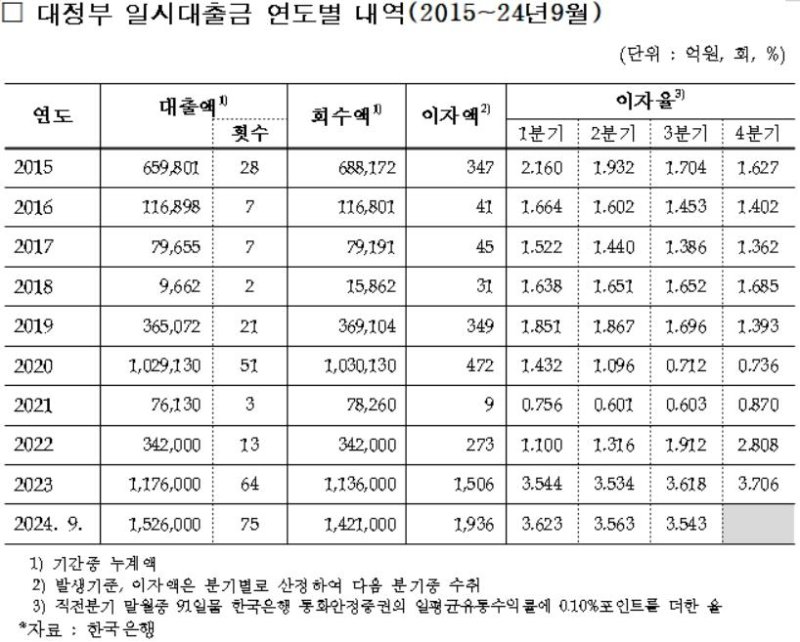 출처= 더불어민주당 임광현 의원실, 한국은행