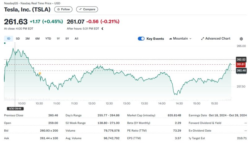 테슬라 일일 주가추이 - 야후 파이낸스 갈무리