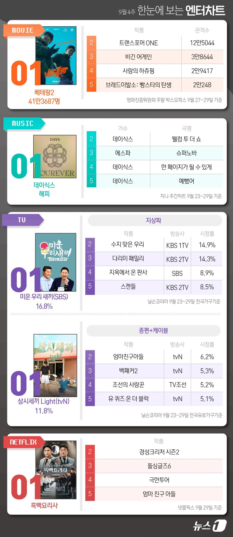 베테랑2·데이식스·미우새·삼시세끼·흑백요리사, 1위 [한눈에 보는 엔터차트]