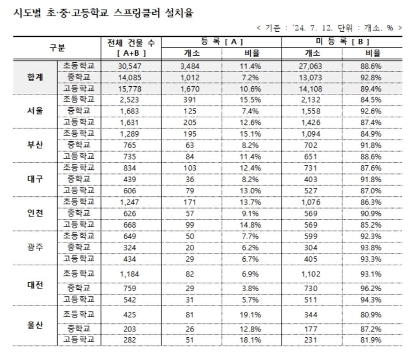 초·중·고 스프링클러 설치율(강경숙 의원실 제공)