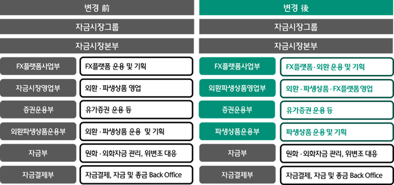 하나은행 자금시장그룹 조직도. 하나은행 제공