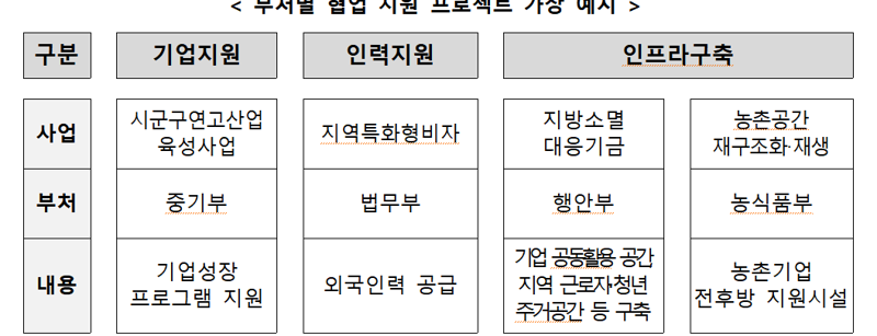 지역 맞춤형 산업 패키지 지원...‘기획·인프라 조성, 외국인 비자 발급