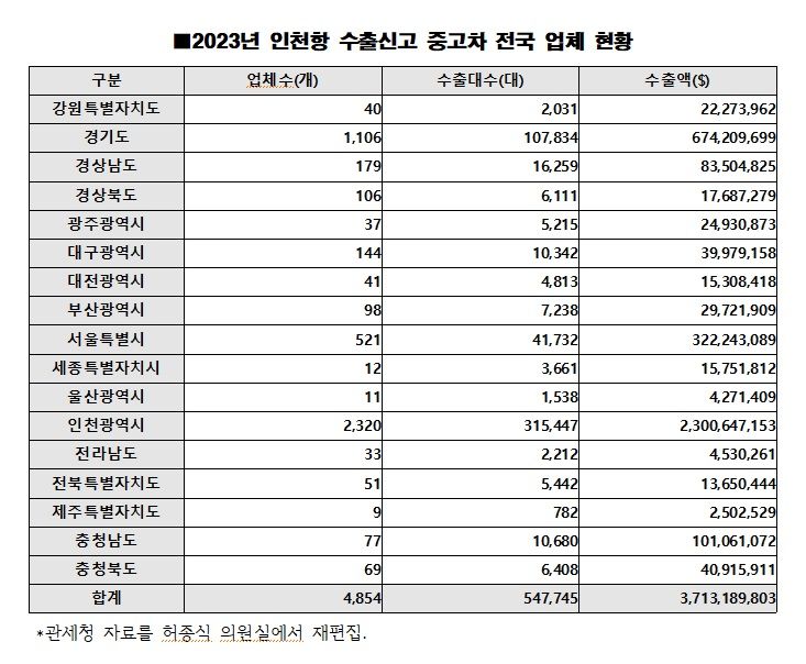 작년 인천항 중고차 수출 37억달러…전국 수출의 45%