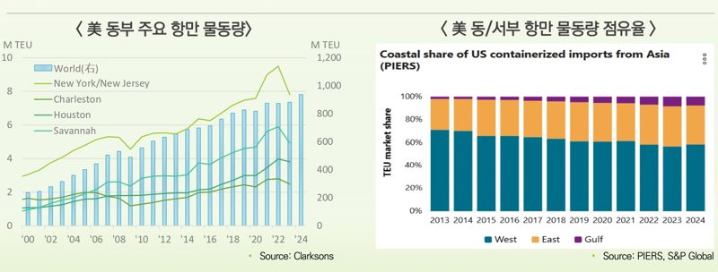 자료=Clarksons·PIERS·S&P Global·한국해양진흥공사 제공