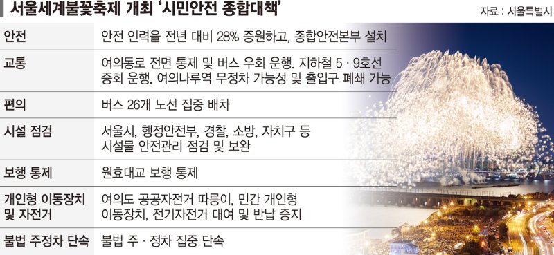 5일 ‘세계불꽃축제’ 팡파르… 지하철 무정차·버스 우회