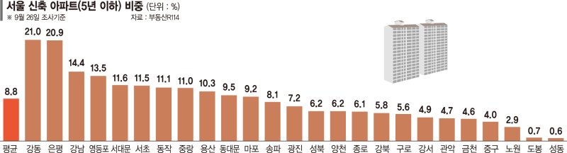 정비사업 옥죈 결과? 서울 신축 아파트 고작 9% '귀한 몸' [부동산 아토즈]