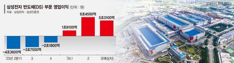 반도체 위기론?… 삼성전자, 메모리부터 살려 1위 지킨다