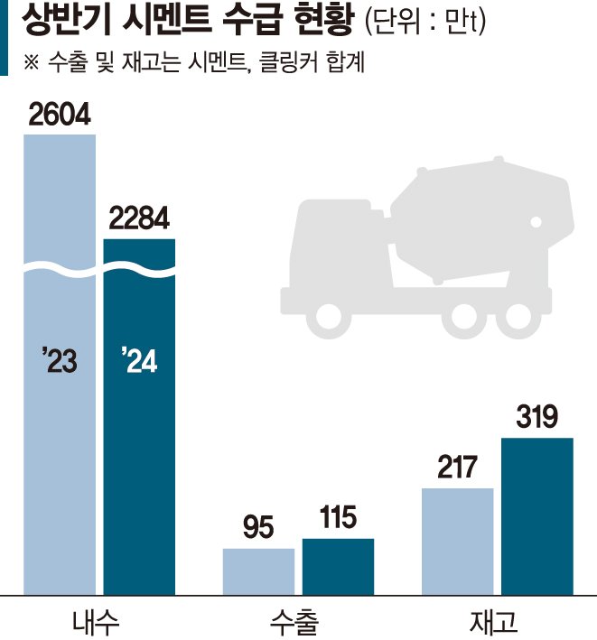 건설 침체에 수요 가뭄... 시멘트 생산 중단 위기 [벼랑 끝에 선 시멘트 업계 (上)]