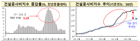 '공사비 안정화' 시멘트수입+천연골재 공급확대...내년 200兆 수주