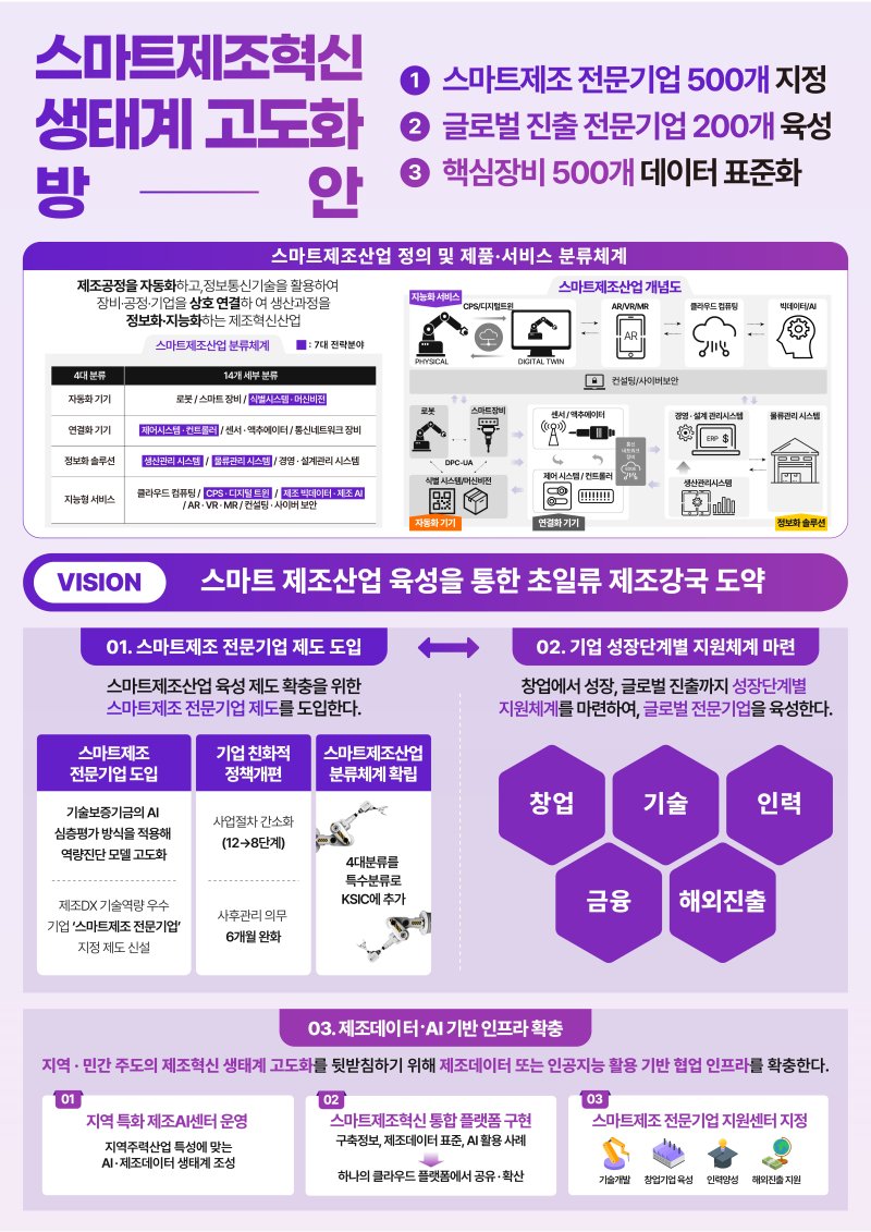 정부 '스마트제조 전문기업' 500곳 만든다...글로벌기업 200개 목표